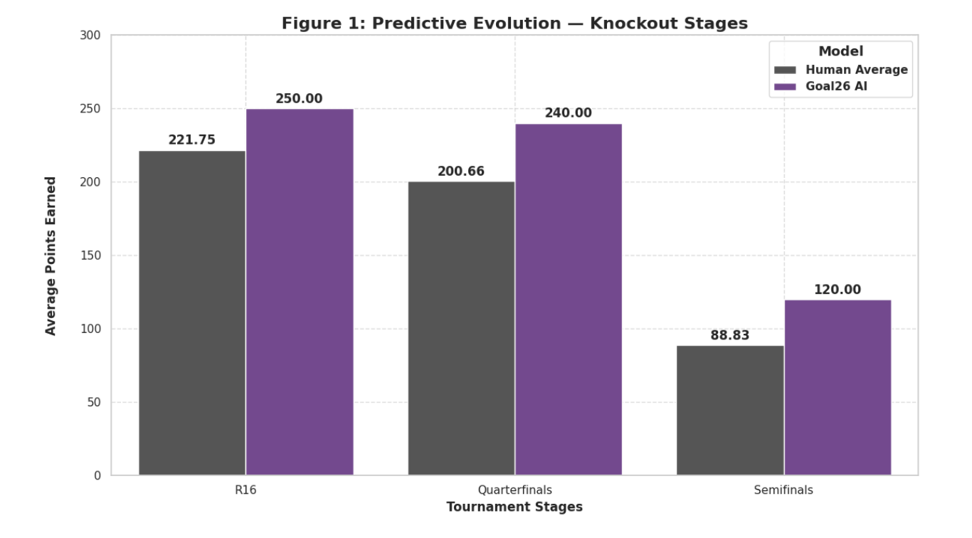 Predictive Evolution — Knockout Stages