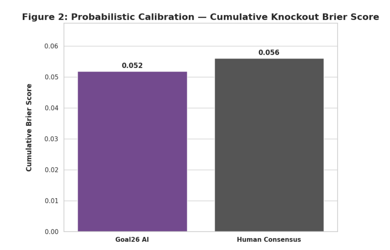 Probabilistic Calibration — Cumulative Knockout Brier Score