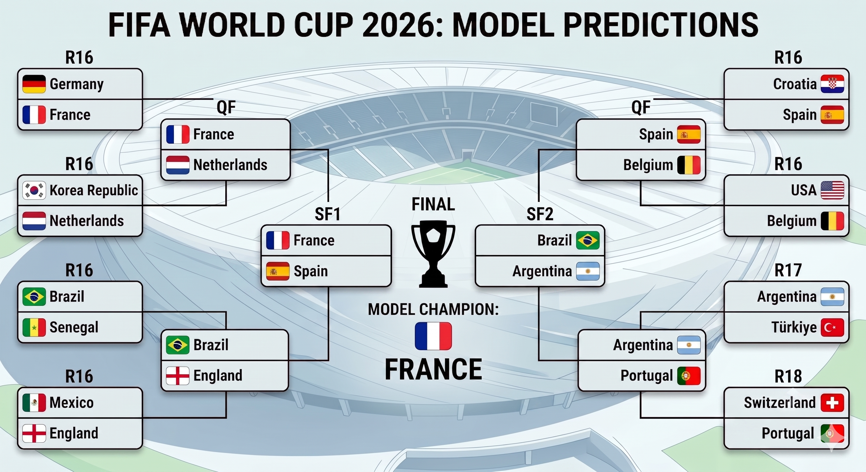 FIFA World Cup 2026 Bracket